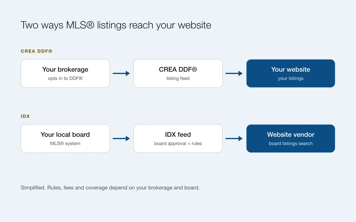 A diagram of two flows: brokerage to CREA DDF® to your website, and local board to IDX feed to a website vendor.